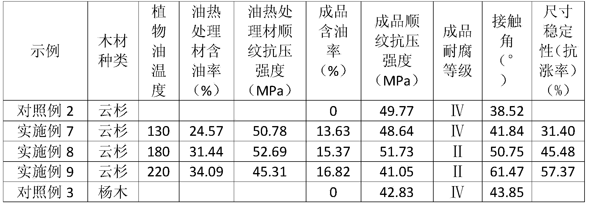 Modified treatment method of wood and bamboo, modified wood, modified bamboo and floor