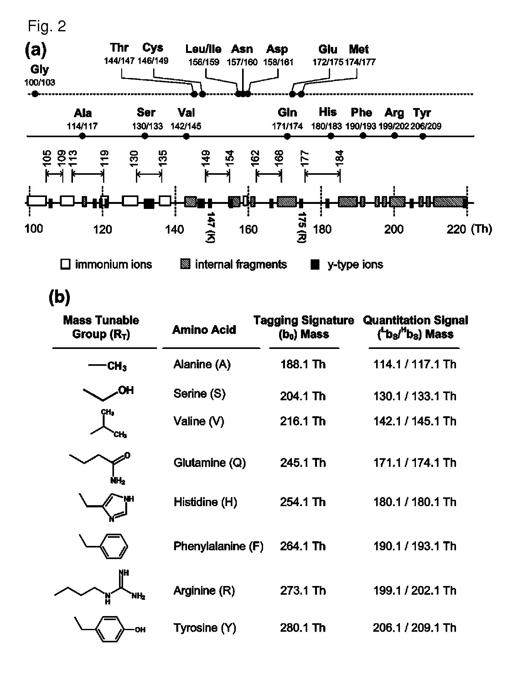 Mass- and property-tuned variable mass labeling reagents and analytical methods for simultaneous peptide sequencing and multiplexed protein quantification using thereof