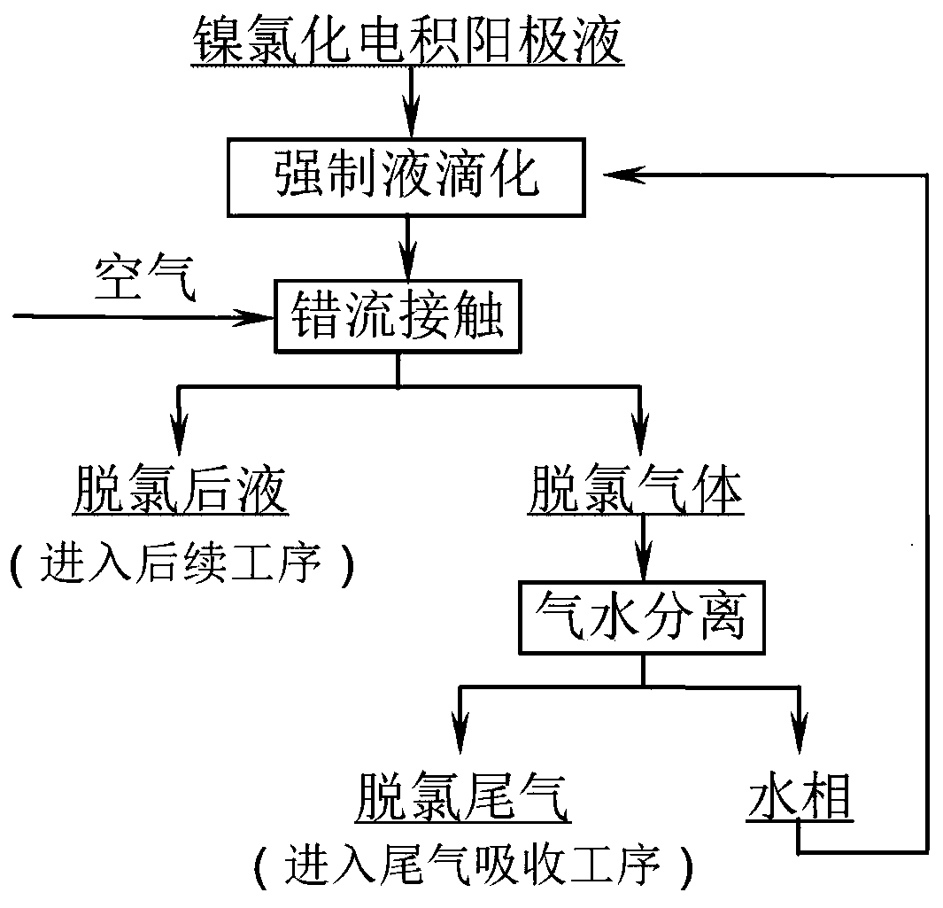 Method for removing free chlorine from nickel chloride electrodeposition anolyte