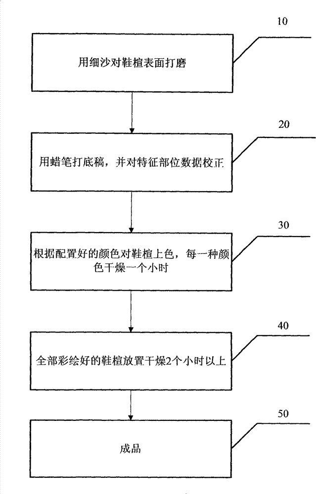 Painted shoe tree and painting method of shoe tree