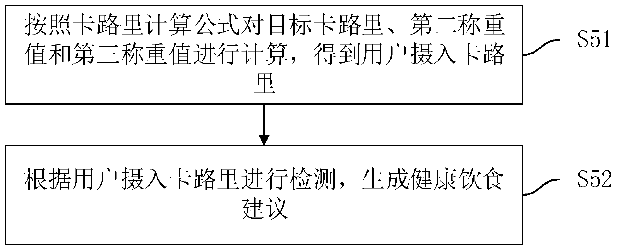 Dietary recommendation generation method and device, computer equipment and storage medium