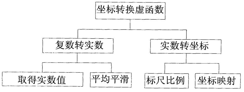 Implementation method for generalization and parallelization of data conversion of vector network analyzer