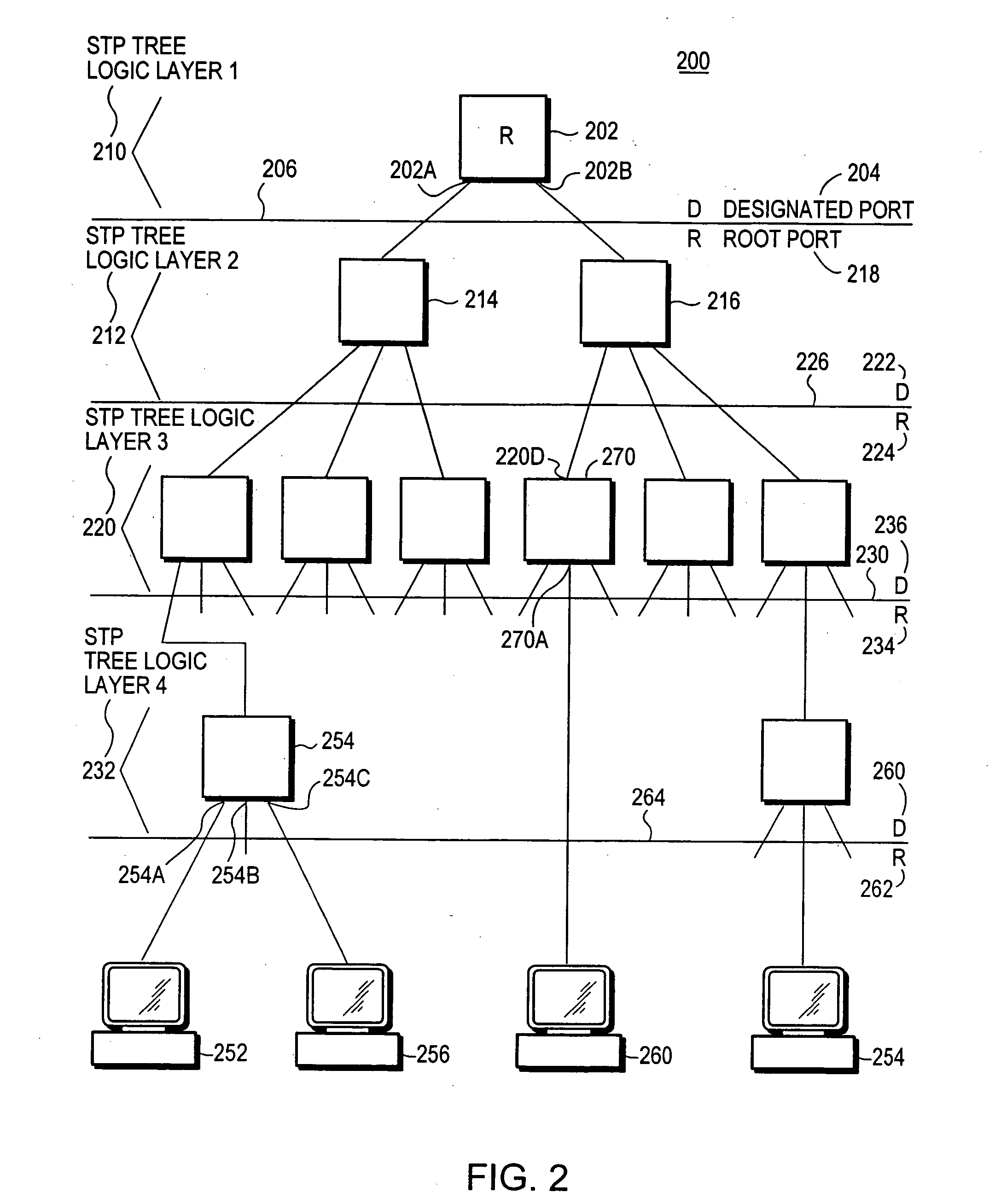 STP root guard