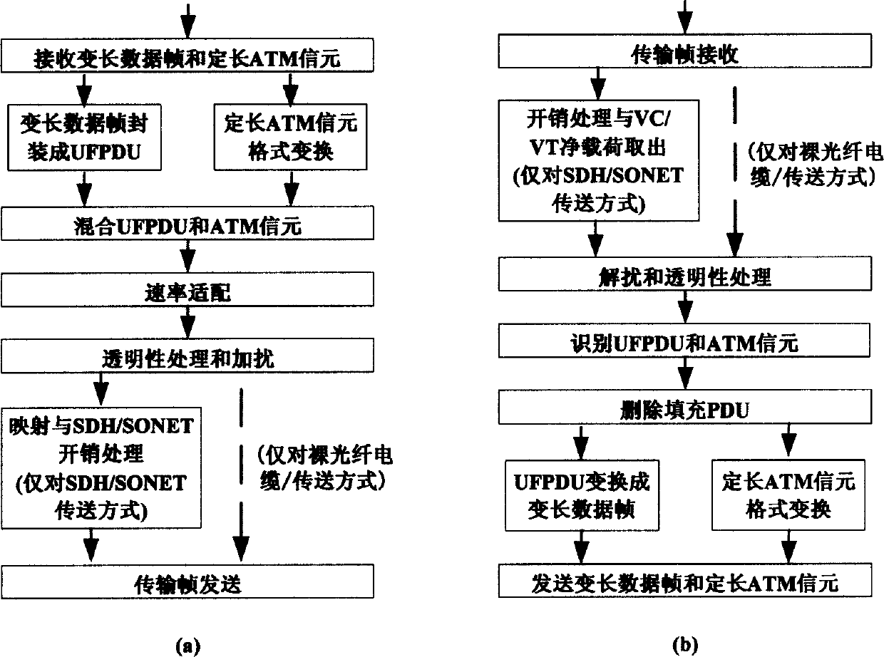 Method for hybrid transmission of variable-length data packet and fixed length cell, and adaptation device