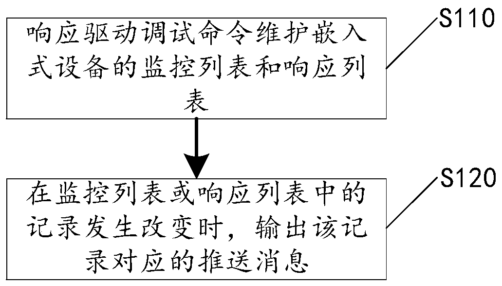 Driving debugging method, behavior analysis method and driving debugging system