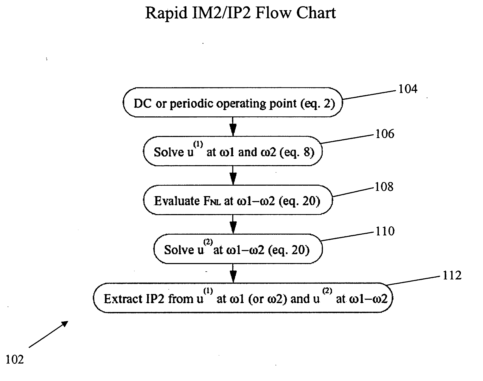 Calculating intermodulation products and intercept points for circuit distortion analysis