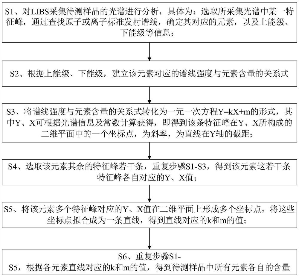 Non-calibration method for quantitative analysis of laser-induced breakdown spectroscopy elements