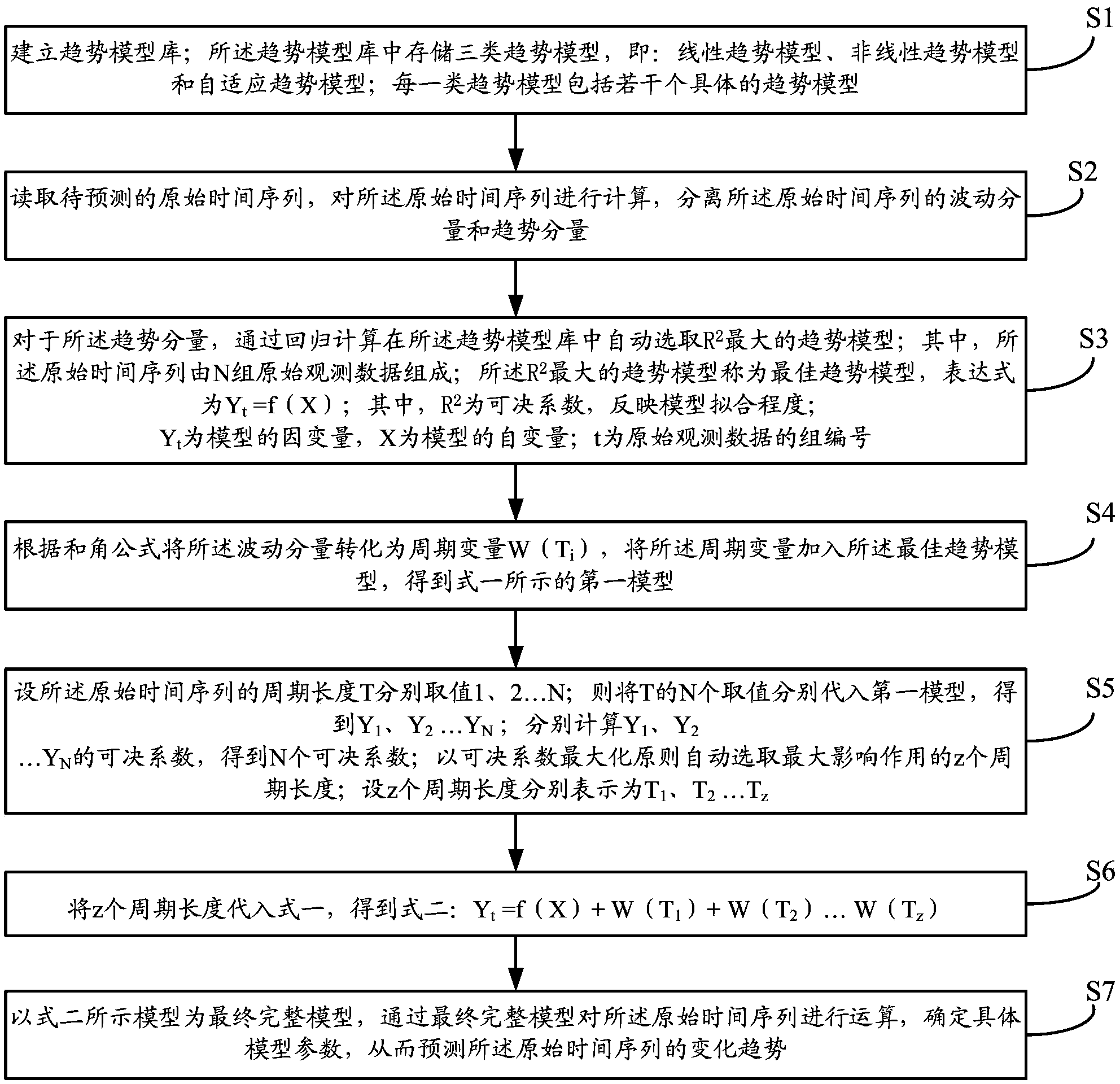 Intelligent predicting method for time sequence based on trend and periodic fluctuation