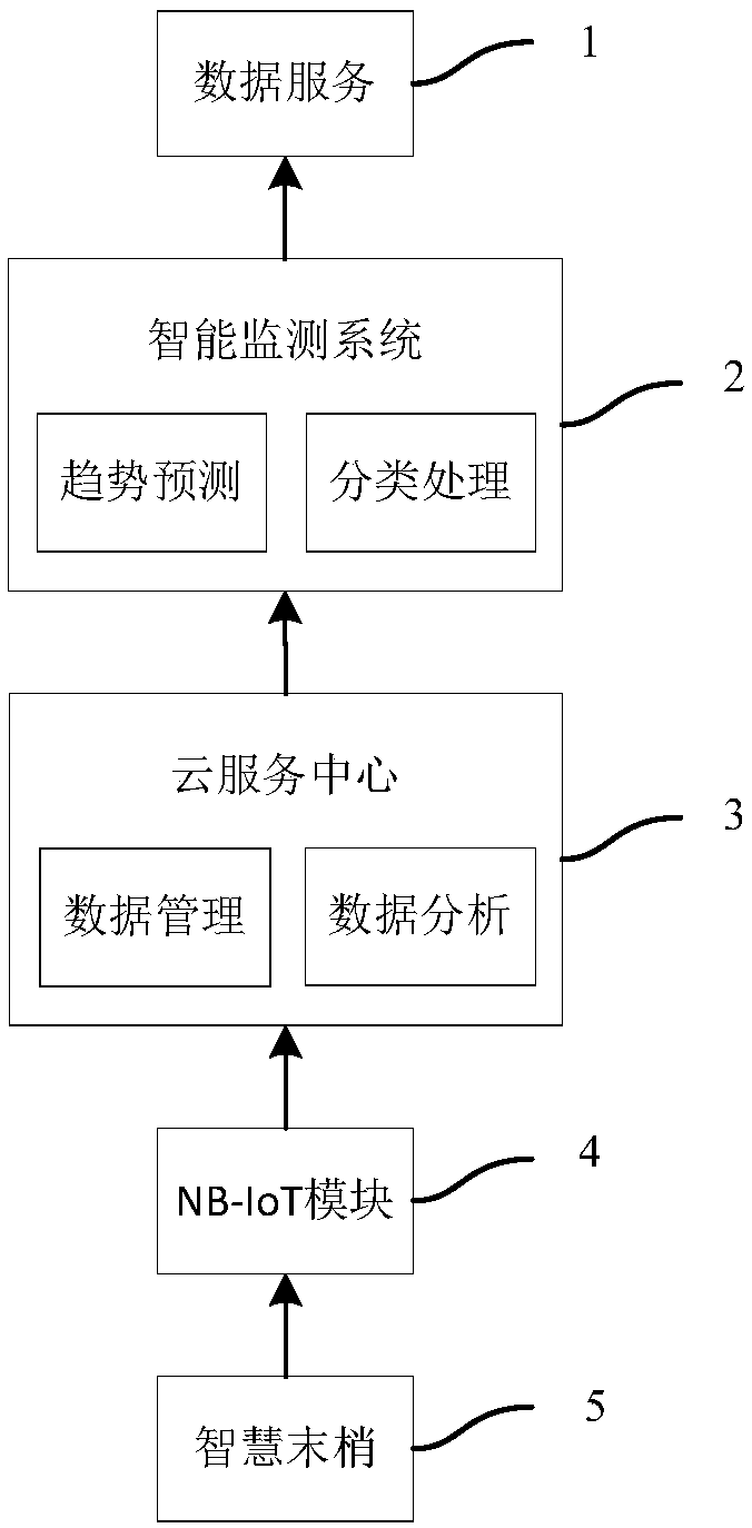 NB-IoT-based wisdom tip water quality monitoring system and method