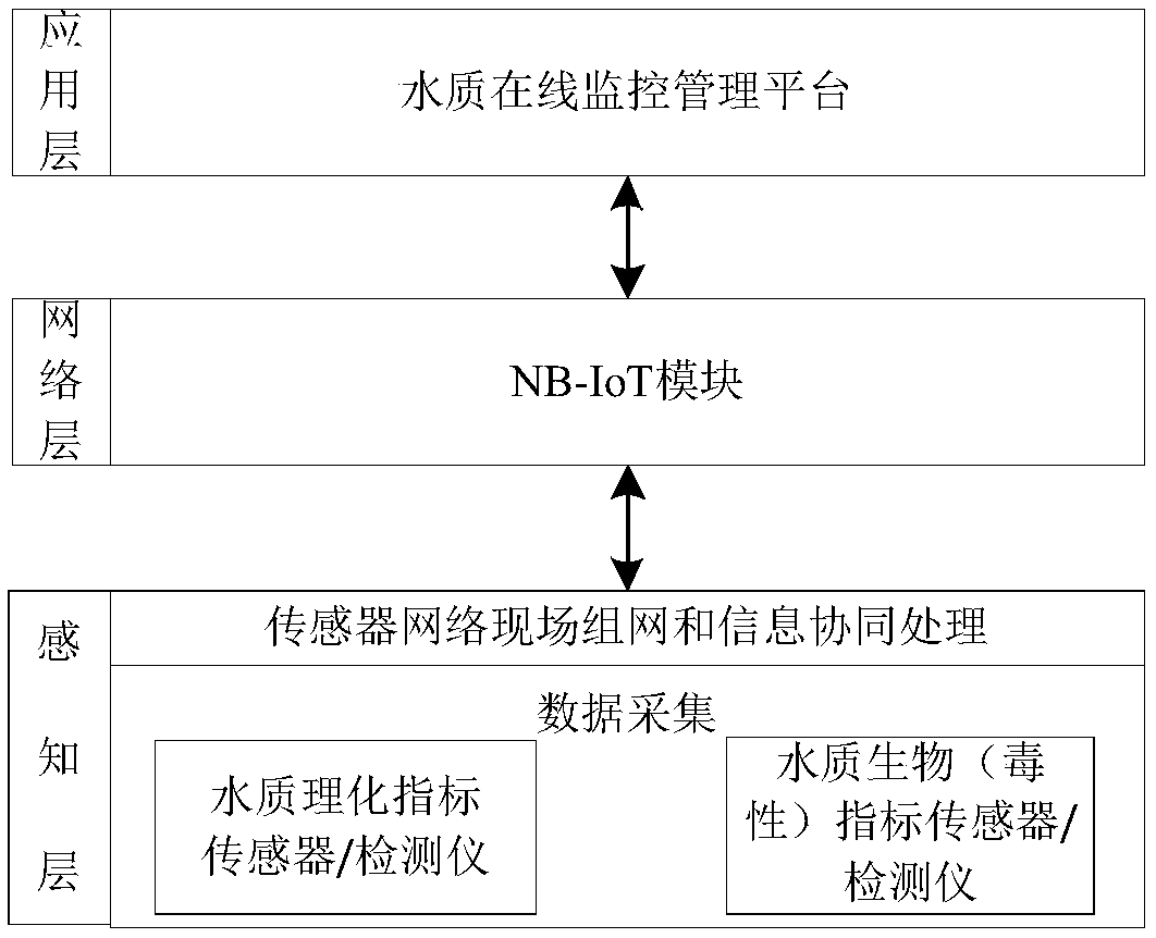 NB-IoT-based wisdom tip water quality monitoring system and method