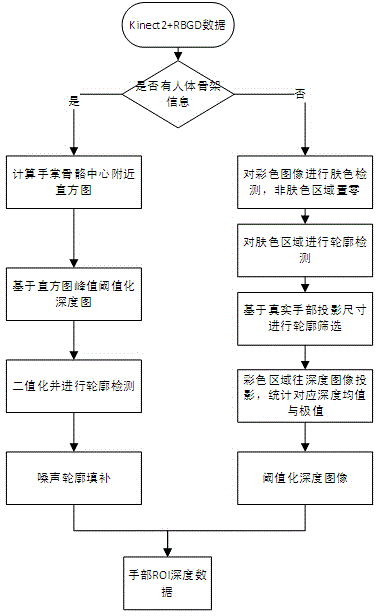 Three-dimensional gesture estimation method and three-dimensional gesture estimation system based on depth data