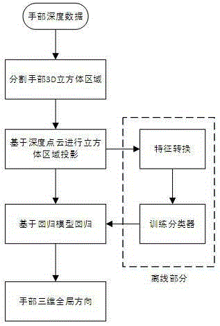 Three-dimensional gesture estimation method and three-dimensional gesture estimation system based on depth data