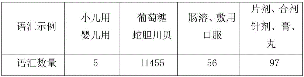 Method and system for automatically establishing medical term mapping relationship based on word segmentation and coding