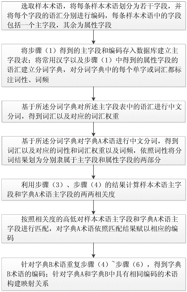 Method and system for automatically establishing medical term mapping relationship based on word segmentation and coding