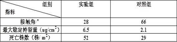 Biopesticide composite synergist