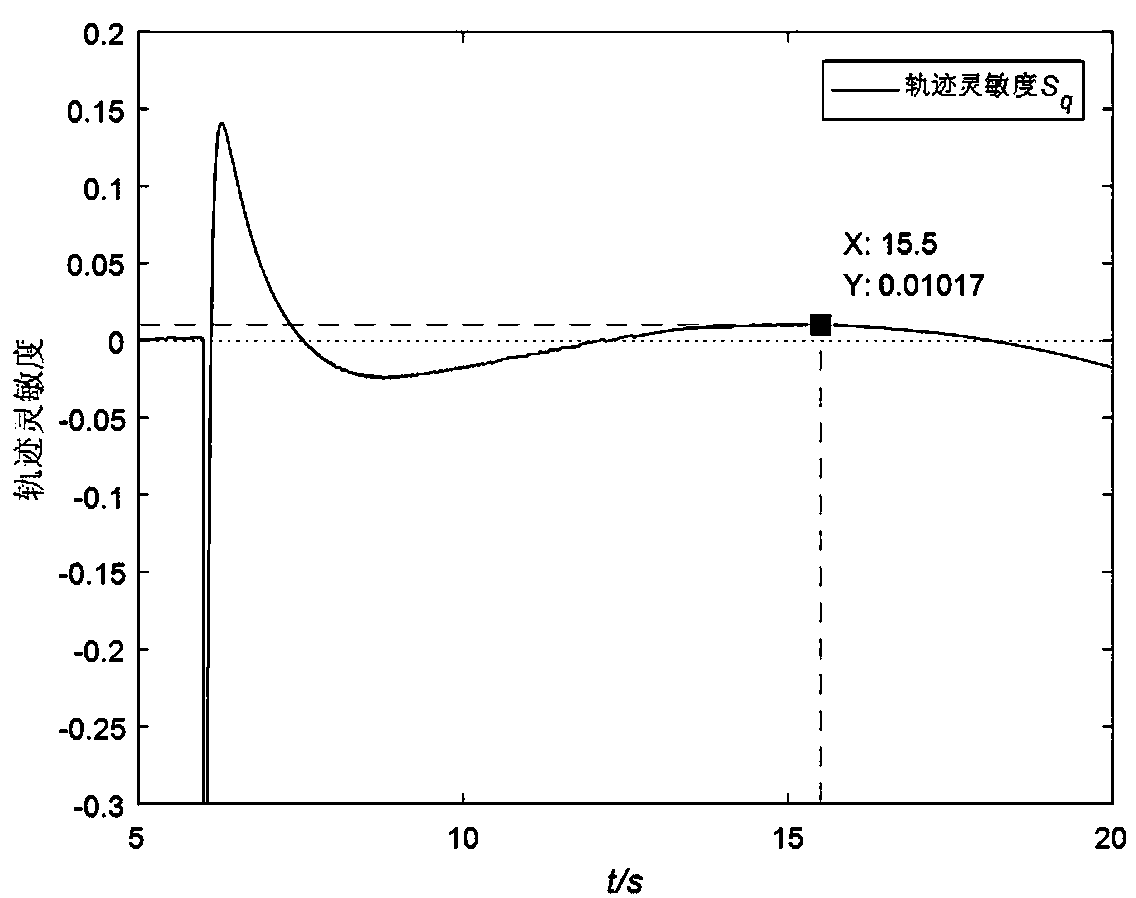 A Parameter Identification Method of Synchronous Generator Based on Trajectory Sensitivity