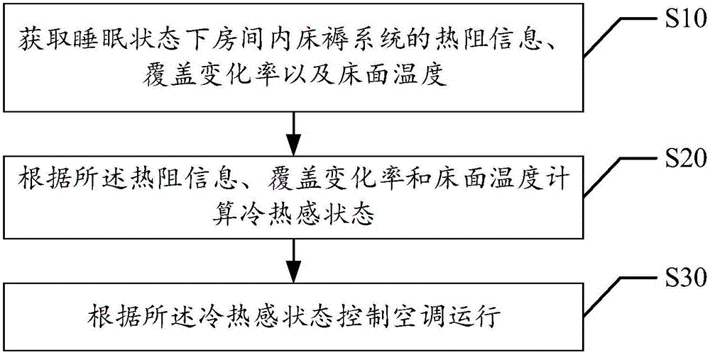 Control method and device for air conditioner