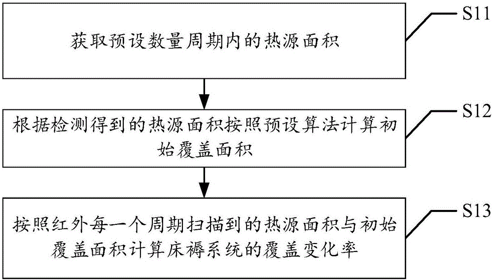 Control method and device for air conditioner