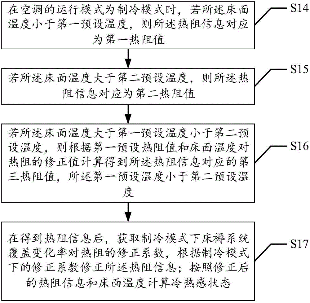 Control method and device for air conditioner