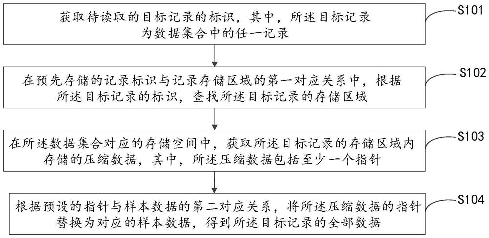 Data processing method and device and electronic equipment