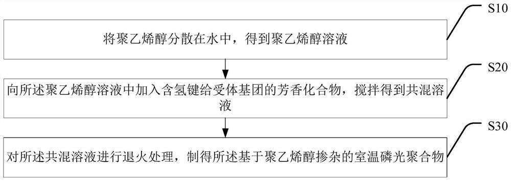 Room-temperature phosphorescent polymer based on polyvinyl alcohol doping as well as preparation method and application of room-temperature phosphorescent polymer