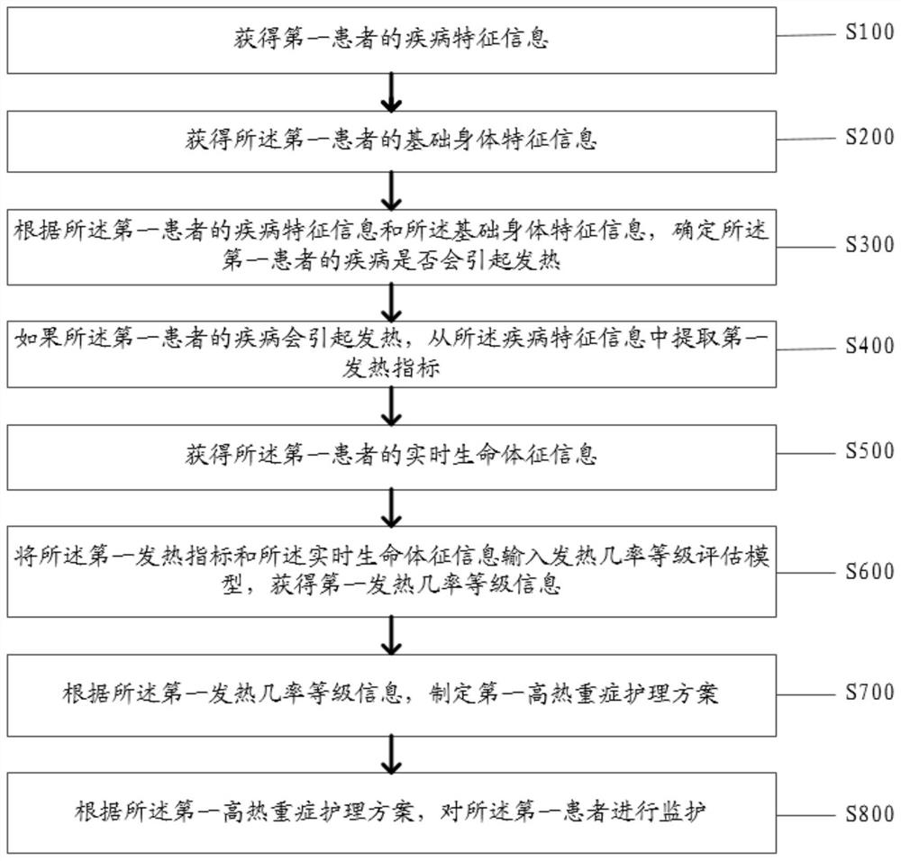 Intensive care nursing method and system for hyperpyrexia patient