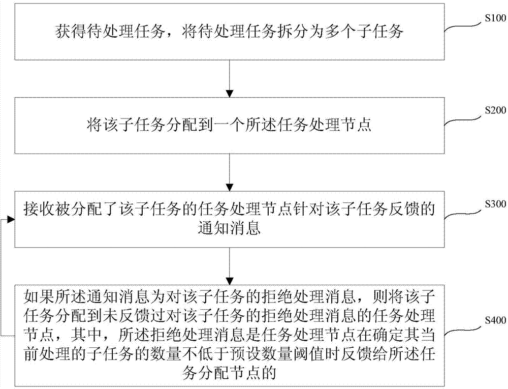 Task processing method and system