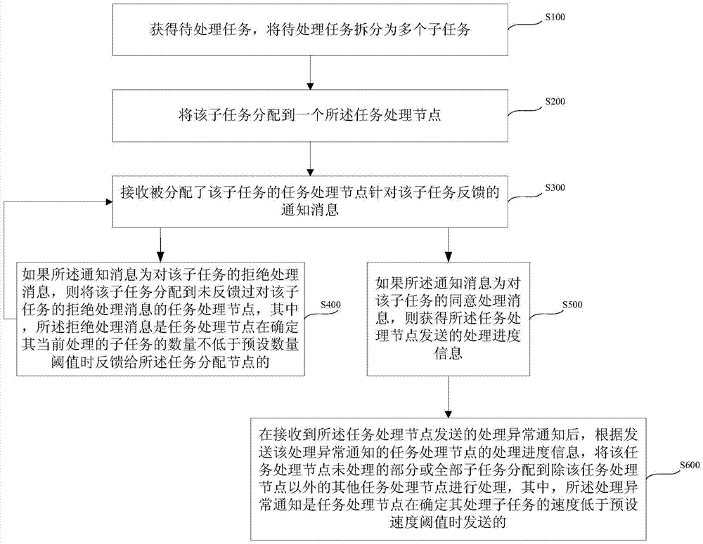 Task processing method and system