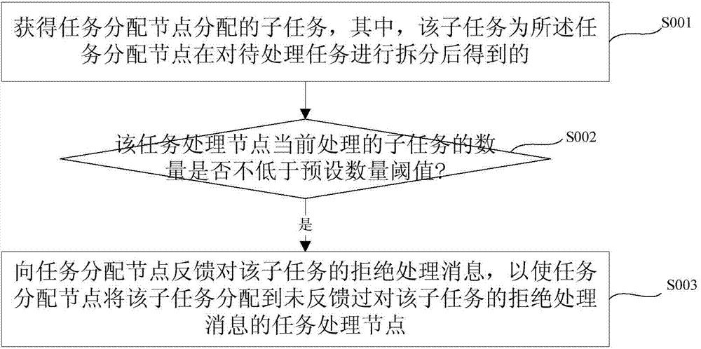 Task processing method and system