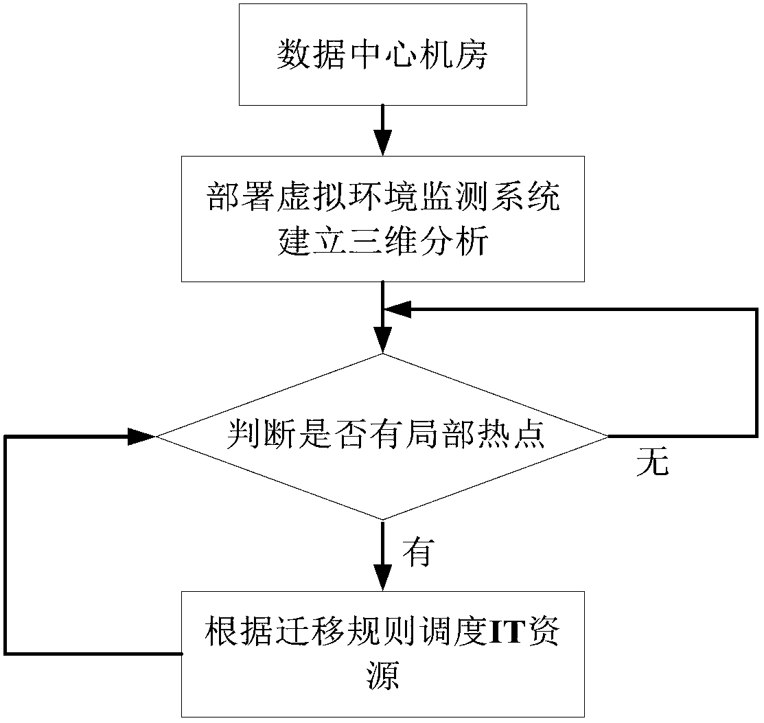 Data center energy saving system and method based on virtual IT resource distribution technology