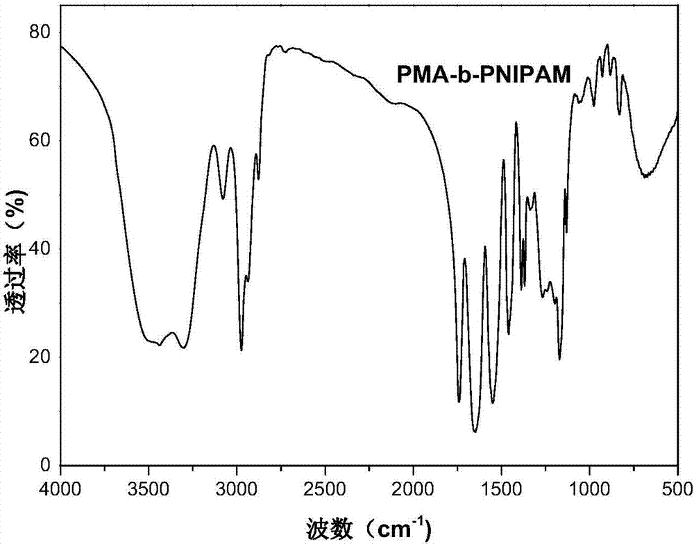 Preparation method for macromolecular adsorbent precursor diblock copolymer