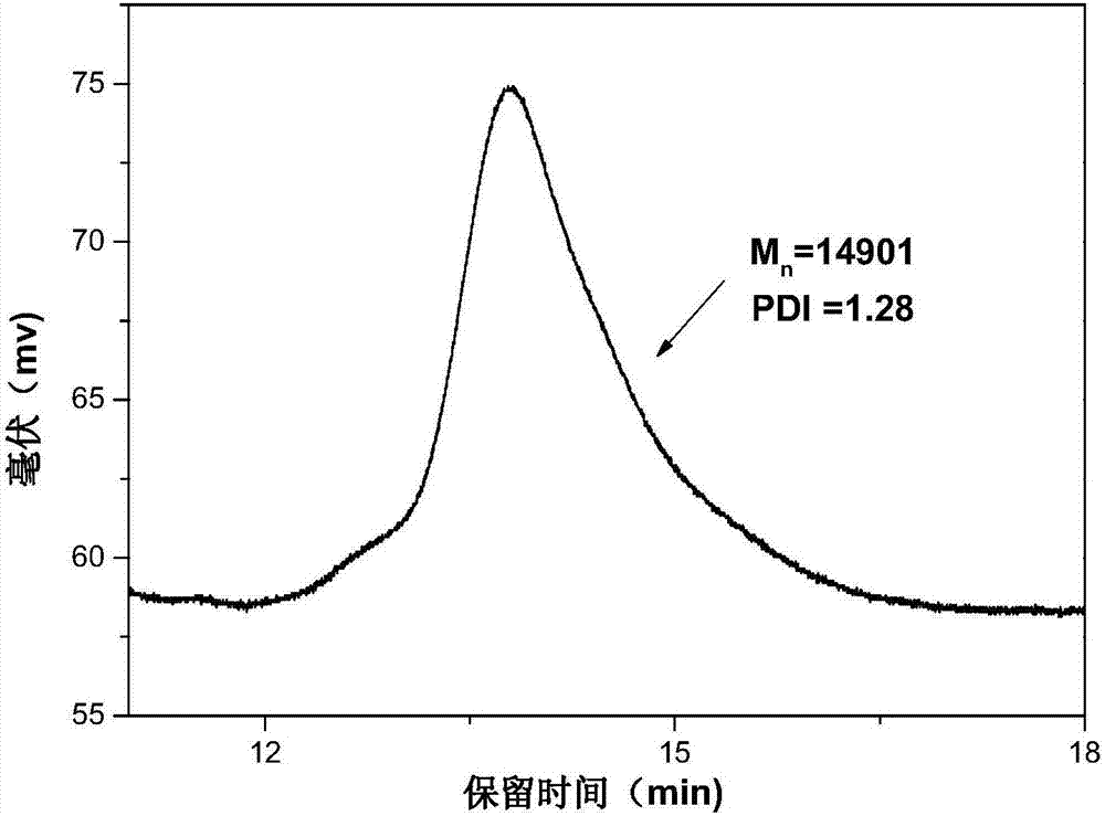 Preparation method for macromolecular adsorbent precursor diblock copolymer