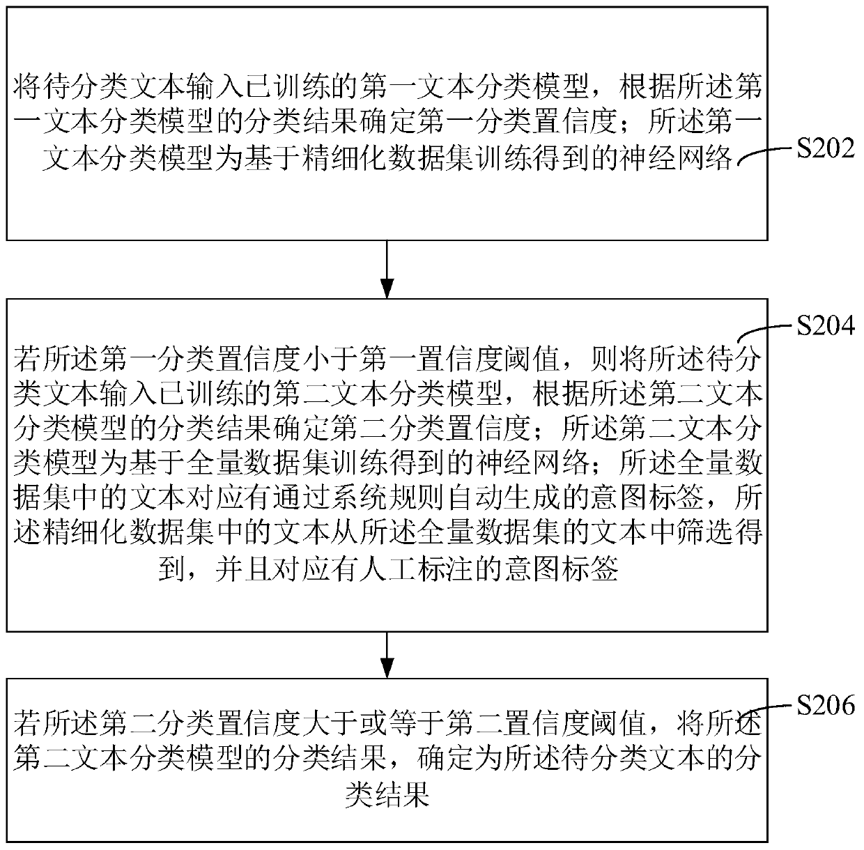 Combined neural network-based text classification method, device and computer equipment