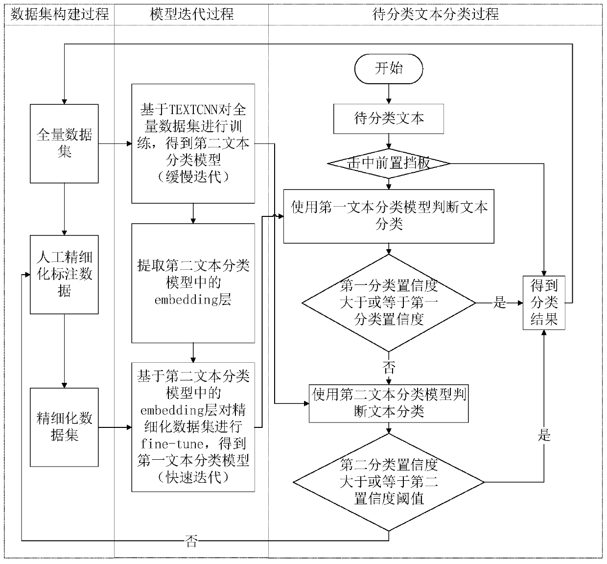 Combined neural network-based text classification method, device and computer equipment