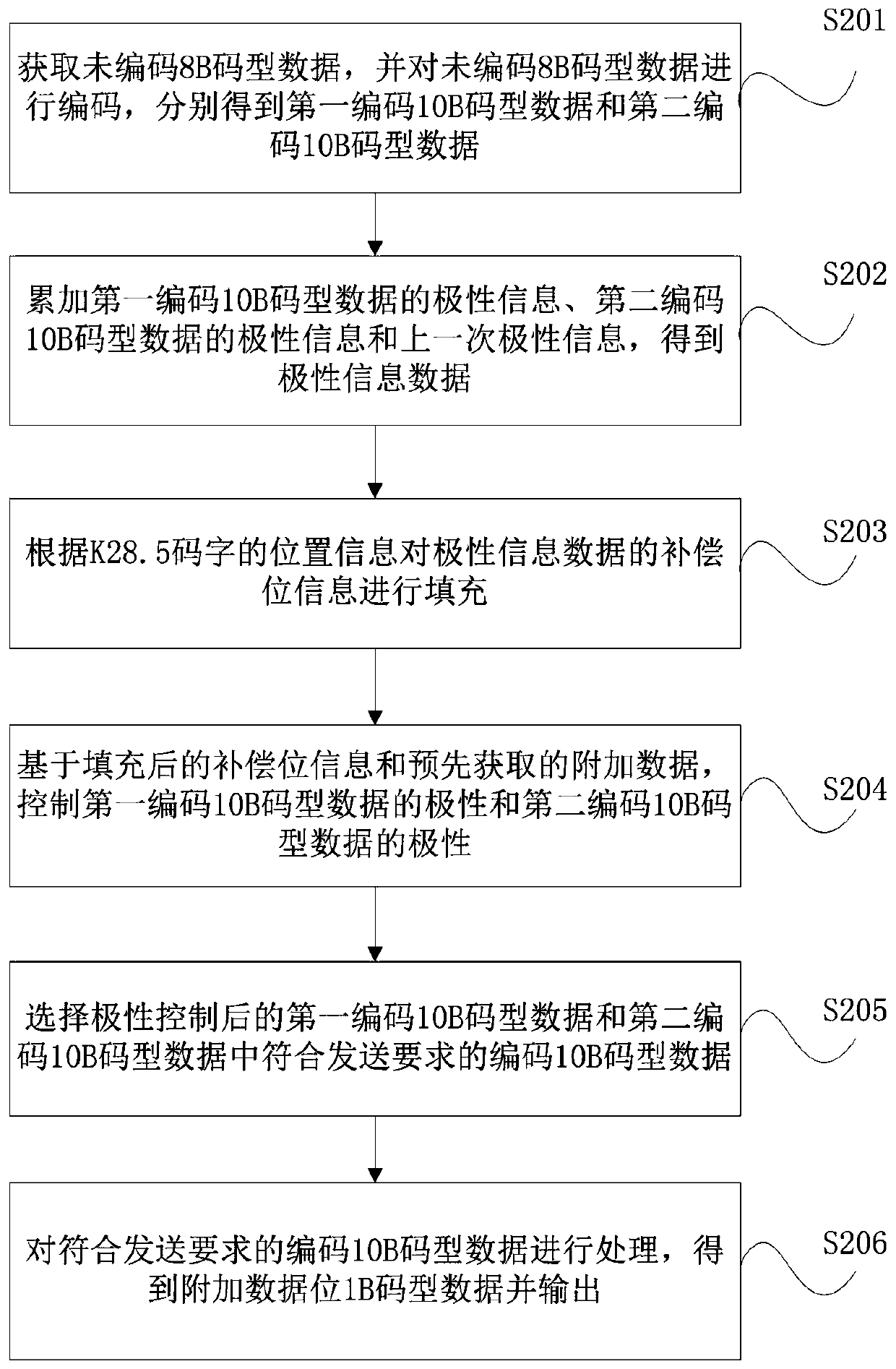 Coding and decoding method and encoding and decoding device