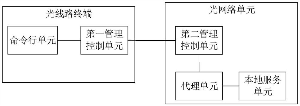 A system and method for remotely logging in to an optical network unit