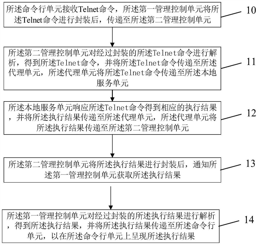 A system and method for remotely logging in to an optical network unit