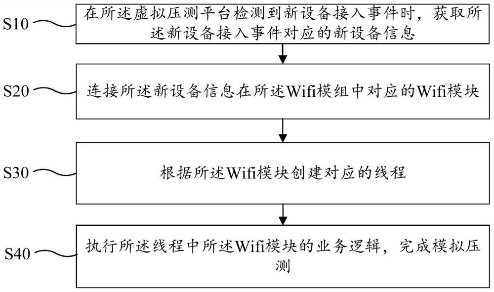 Multi-device simulation pressure measurement method and system, virtual pressure measurement platform and storage medium