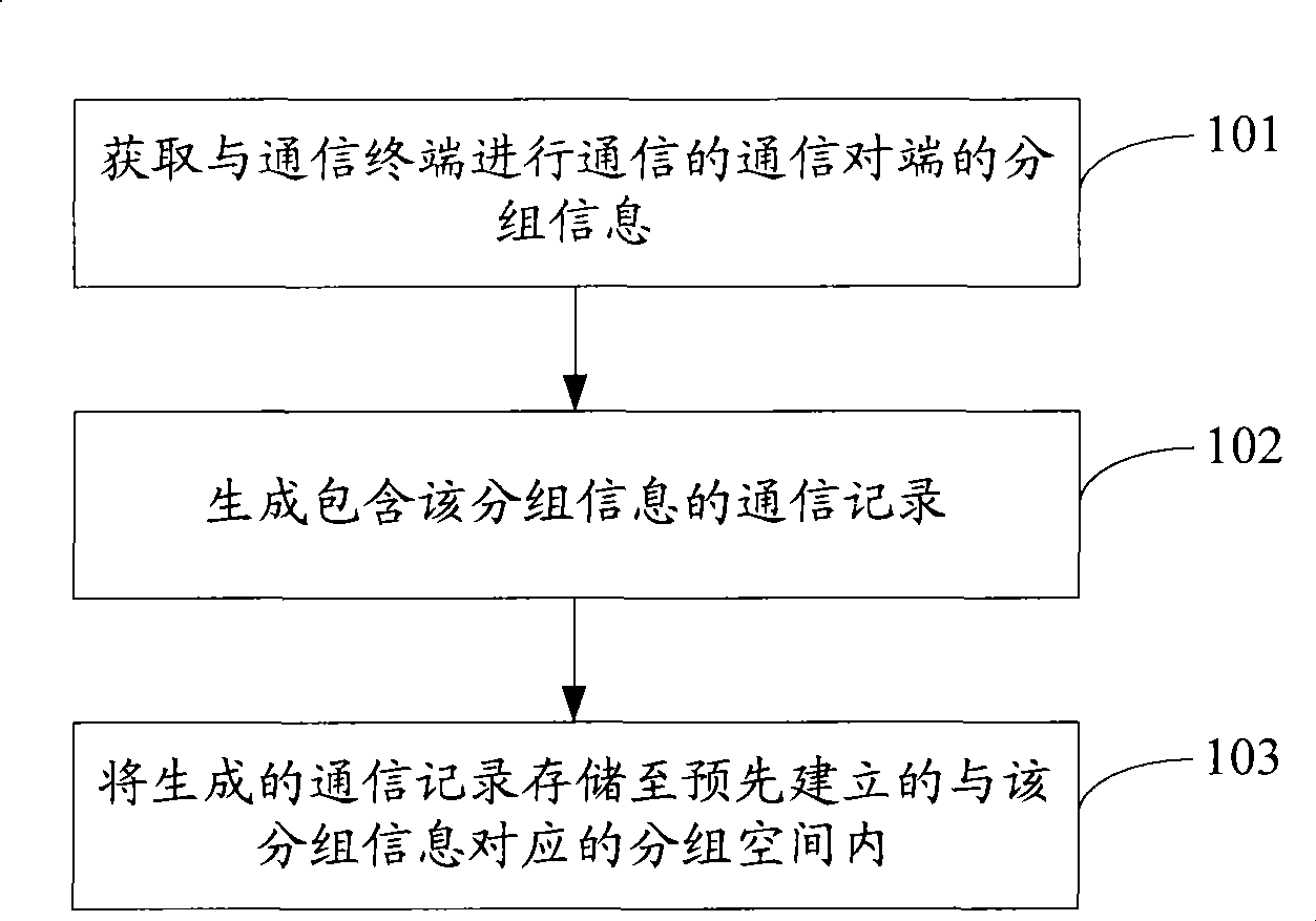 Storage method and display method for communication record, and communication terminal