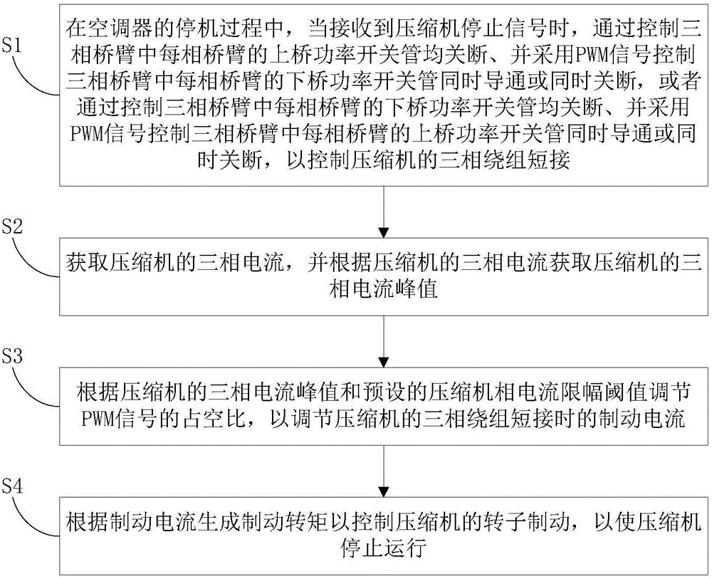 Air conditioner and shutdown control method and device for compressor of air conditioner