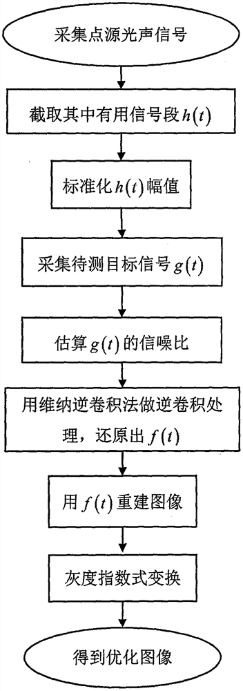 A Photoacoustic Image Optimization Method Using Deconvolution Operation