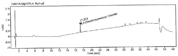 Method for detecting 3, 4-dimethoxybenzoyl chloride in itopride hydrochloride