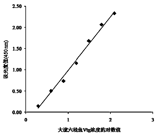 Fat greenling vitellogenin sandwich ELISA kit and preparation method, detection method and application thereof