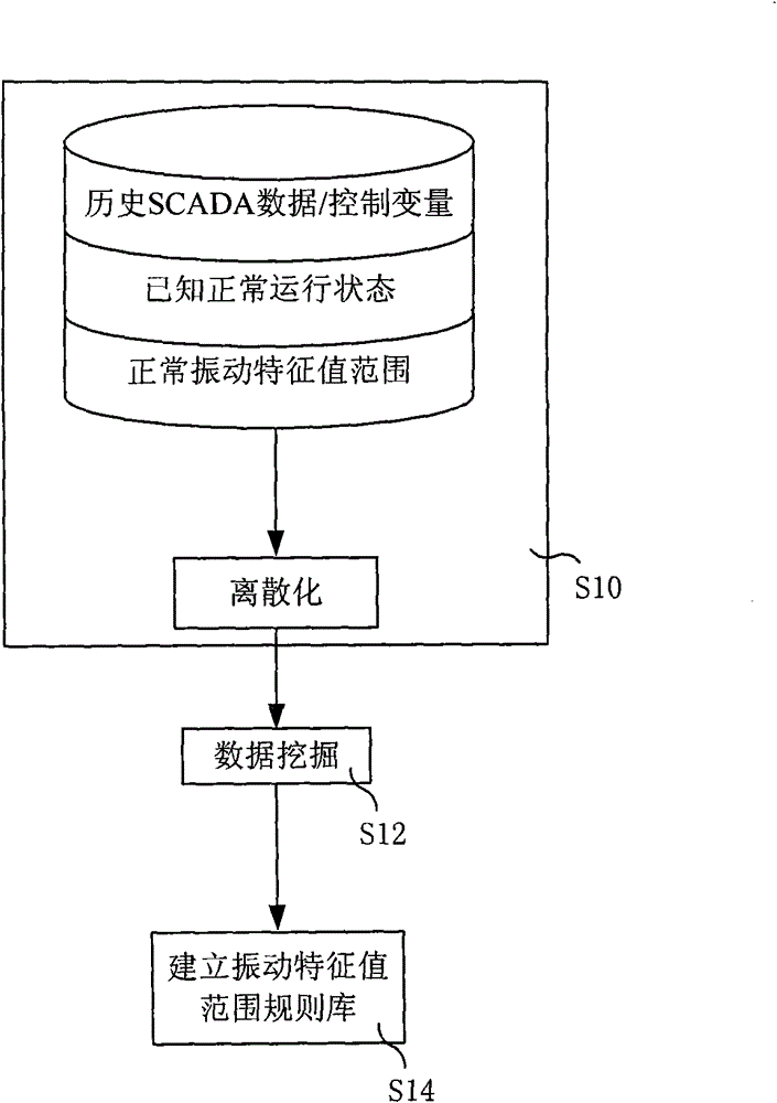 Method and system for monitoring vibration of wind driven generator