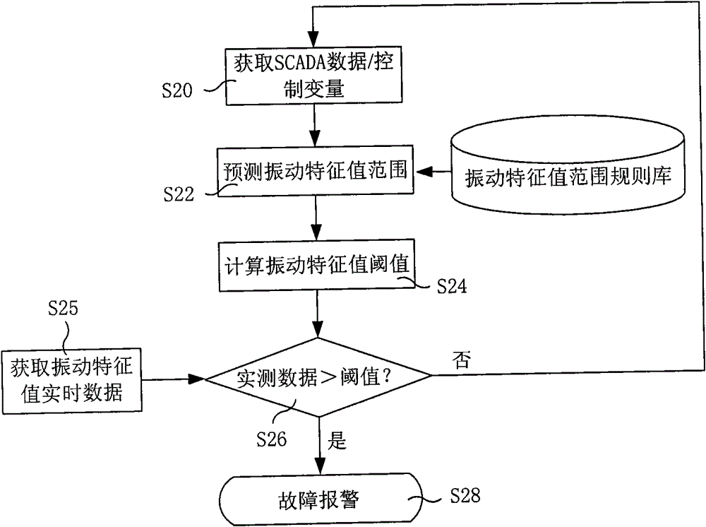 Method and system for monitoring vibration of wind driven generator