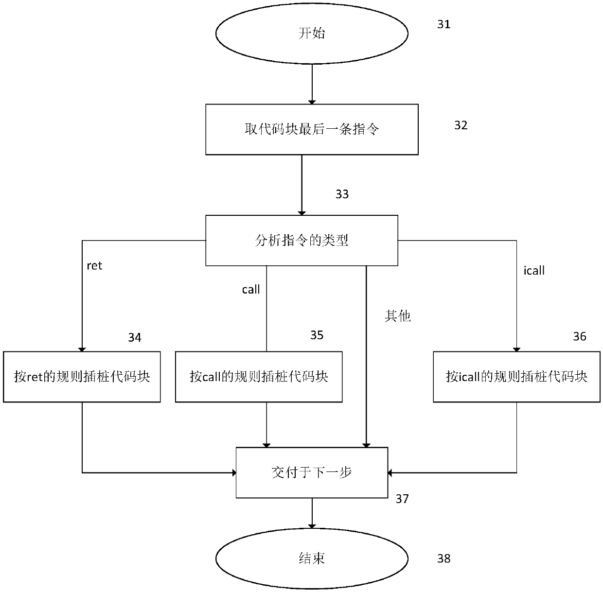 A defense method against rop attack