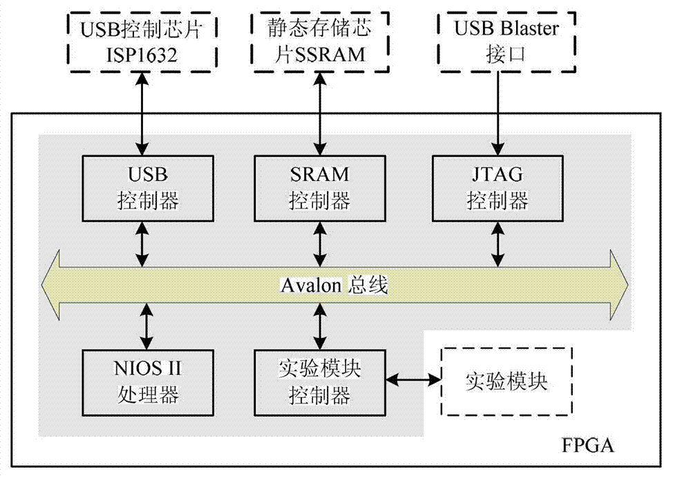 Computer composition principle testing platform