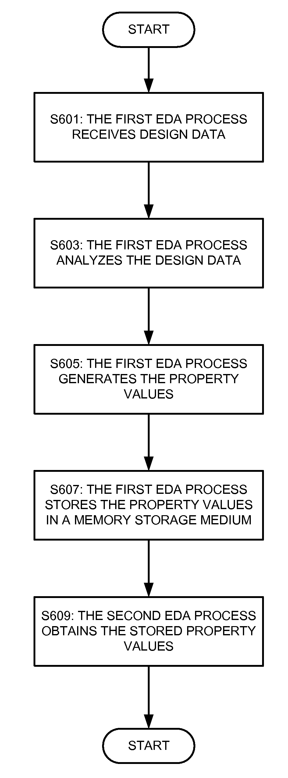 Properties In Electronic Design Automation