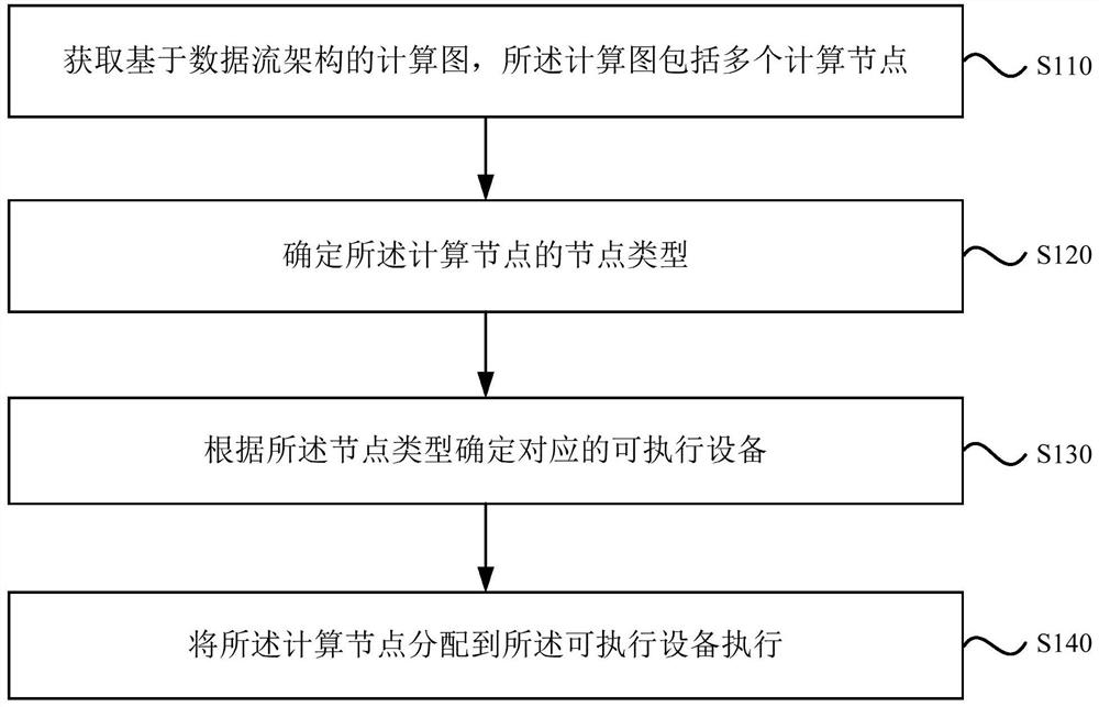 AI calculation configuration method and device, equipment and storage medium