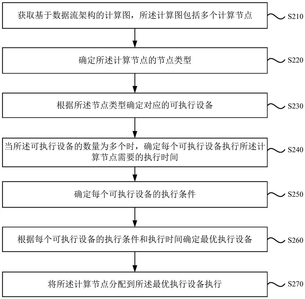 AI calculation configuration method and device, equipment and storage medium